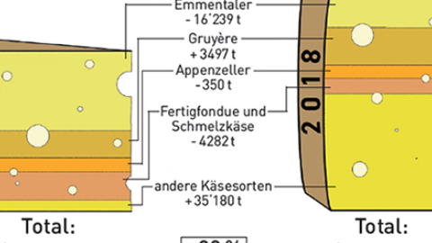 Käse Statistik